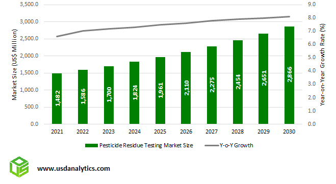 Pesticide Residue Testing Market Outlook to 2030